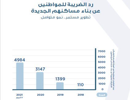 رد مبالغ 9640 طلباً للمواطنين لاسترداد ضريبة القيمة المضافة عن بناء مساكنهم بنمو 107.1 % خلال العام الحالي